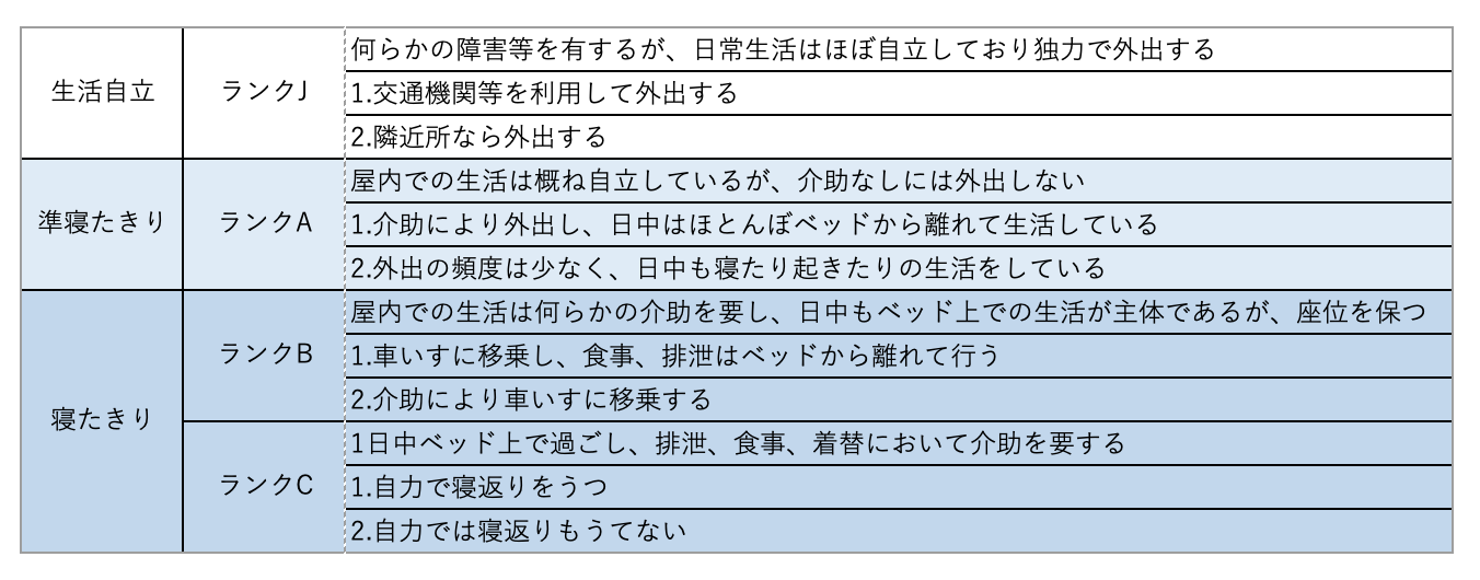 障害高齢者の日常生活自立度(寝たきり度) 障害高齢者の日常生活自立度(寝たきり度)
